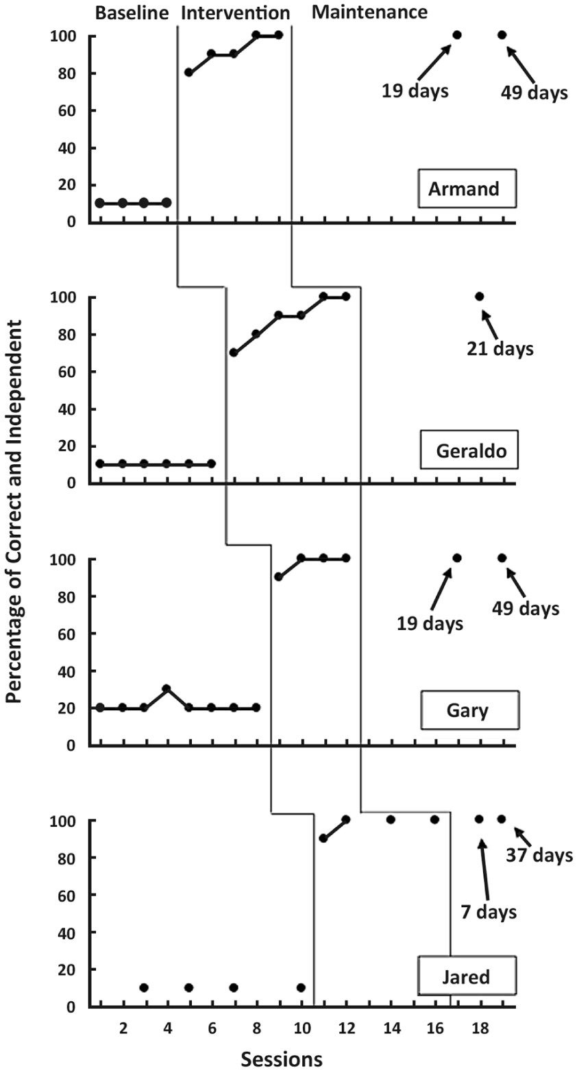 Percentage of Steps Completed Correctly and Independently.