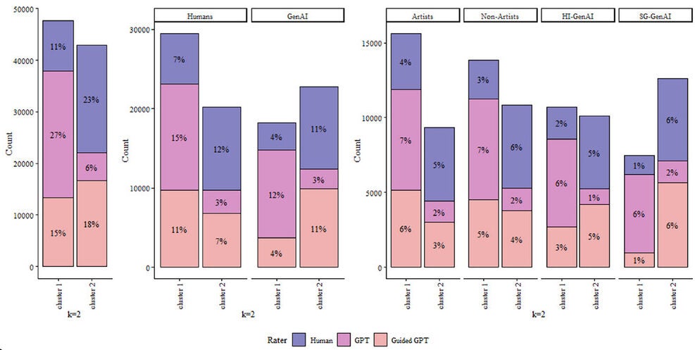 Distribution of the responses among the k-means with k = 2 clusters. Left: by rater type (colour, Human vs. GPT-4o vs. Guided-GPT-4o). Middle: by rater type (colour) and drawer type (Human or Stable Diffusion). Right: by rater type (colour) and image category (Non-Artists, Visual Artists, Human-Inspired GenAI, and Self-Guided GenAI).