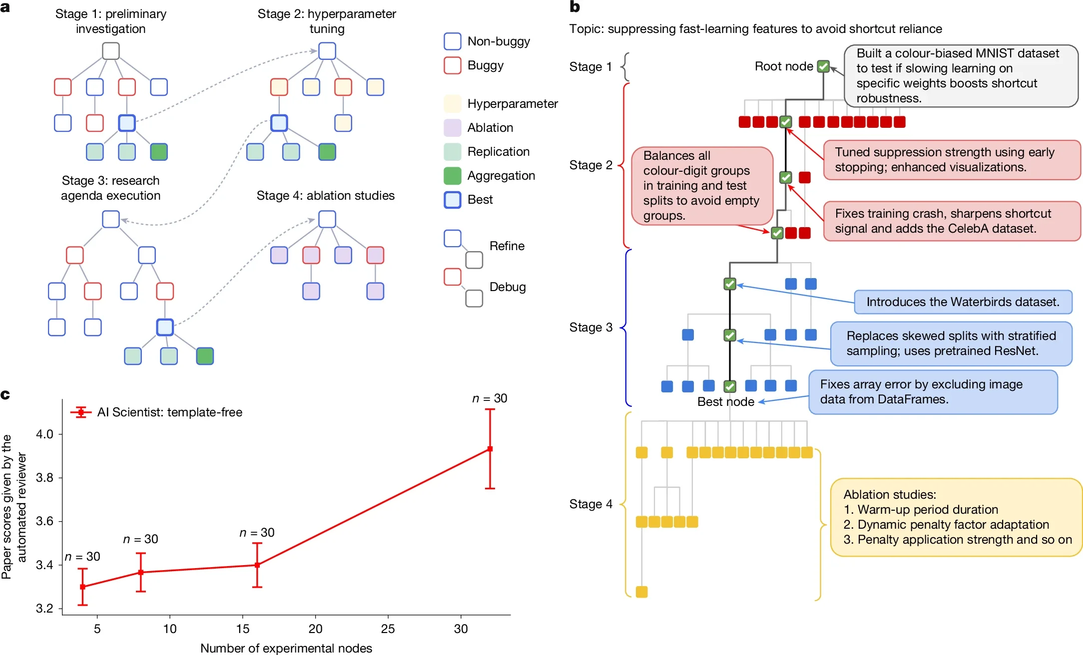 The phases and compute scaling of the AI Scientist. The research experimentation phase is visualized as a four-stage process. 