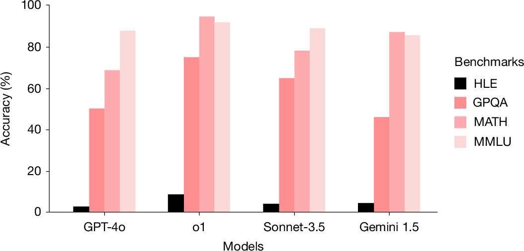 Performance of frontier LLMs on popular benchmarks and HLE.