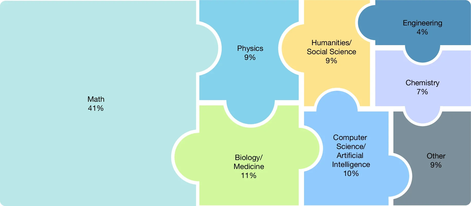Distribution of HLE questions across categories. HLE consists of 2,500 exam questions in over a hundred subjects, grouped into eight high-level categories. 