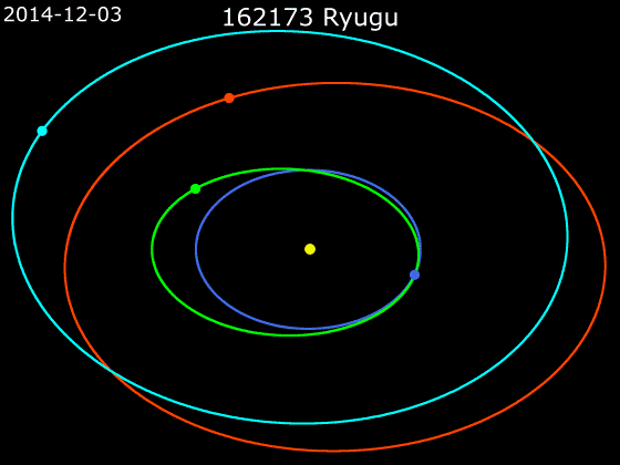 Ryugu orbits the Sun at a distance of 0.96–1.41 AU once every 16 months