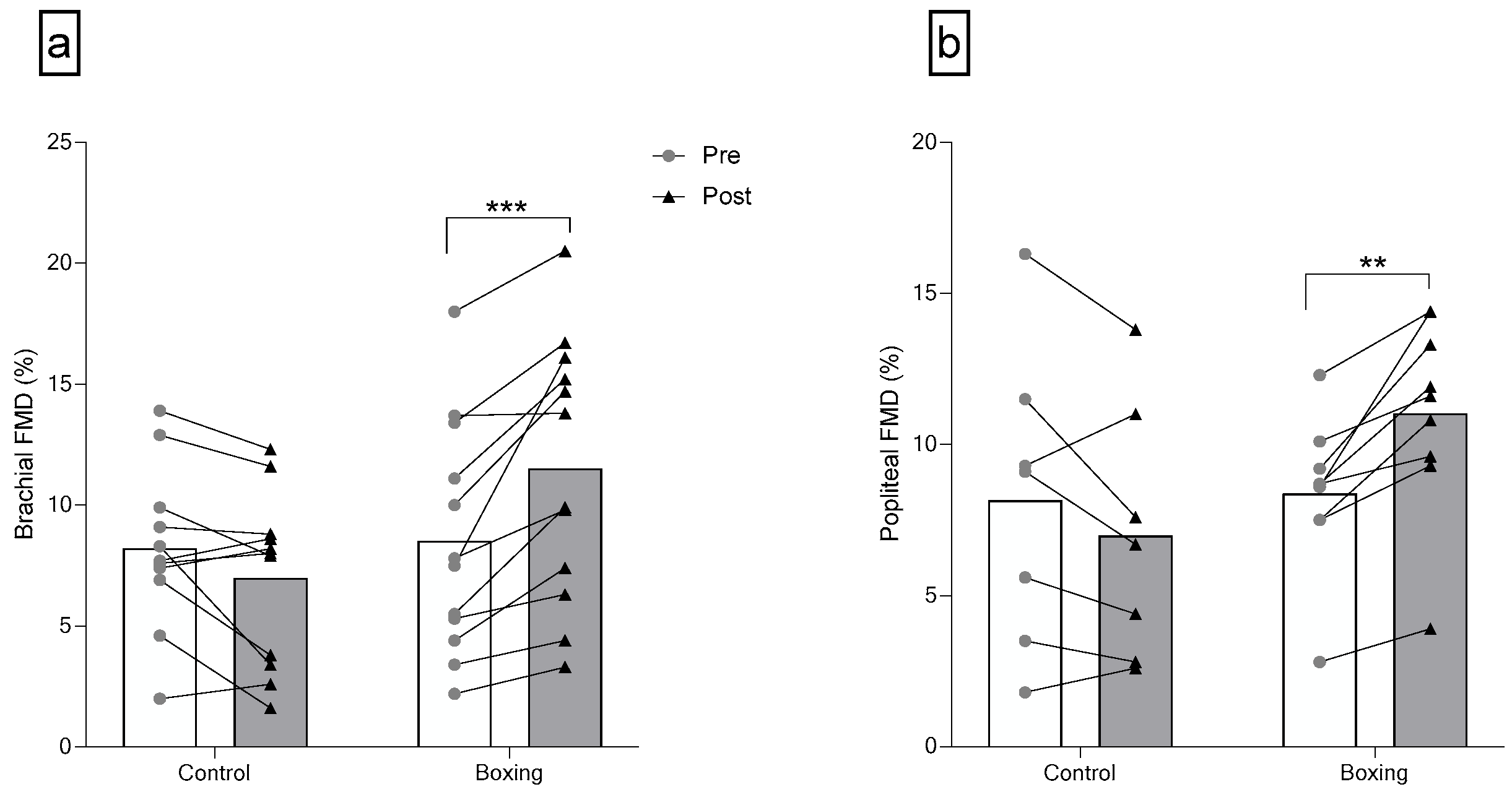Brachial (a) and Popliteal (b) Endothelial Function after 6 weeks of boxing training in individuals with elevated blood pressure or stage 1 hypertension. FMD: flow-mediated dilation.