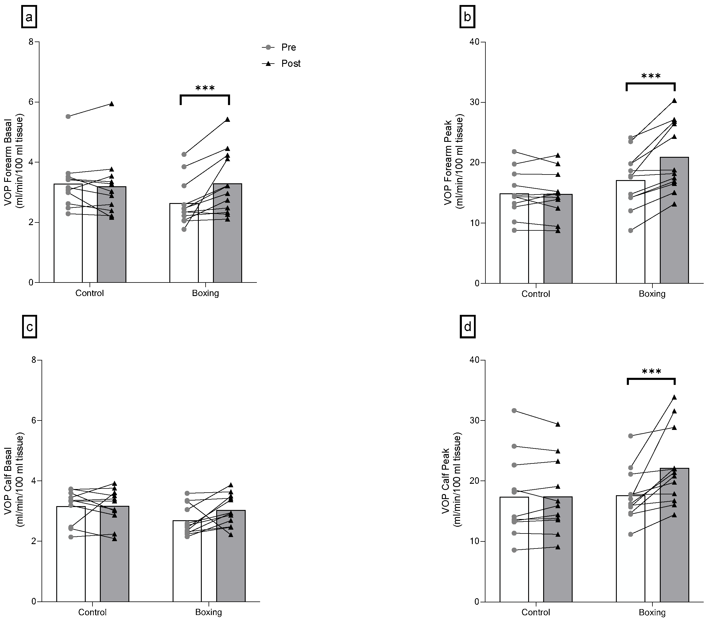 Plethysmography changes of the forearm (a,b) and the calf (c,d) following 6 weeks of boxing training in individuals with elevated blood pressure or stage 1 hypertension. VOP: venous occlusion plethysmography.