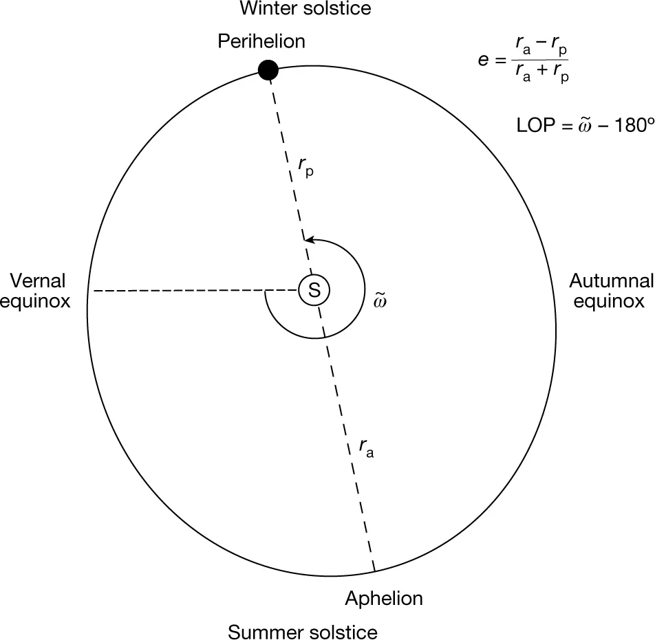 Schematic of the Earth’s orbital configuration. The Earth’s orbit around the Sun (marked S) is elliptical with the Sun at one focal point and with the closest approach at perihelion (at a distance rp) and furthest at aphelion (ra).