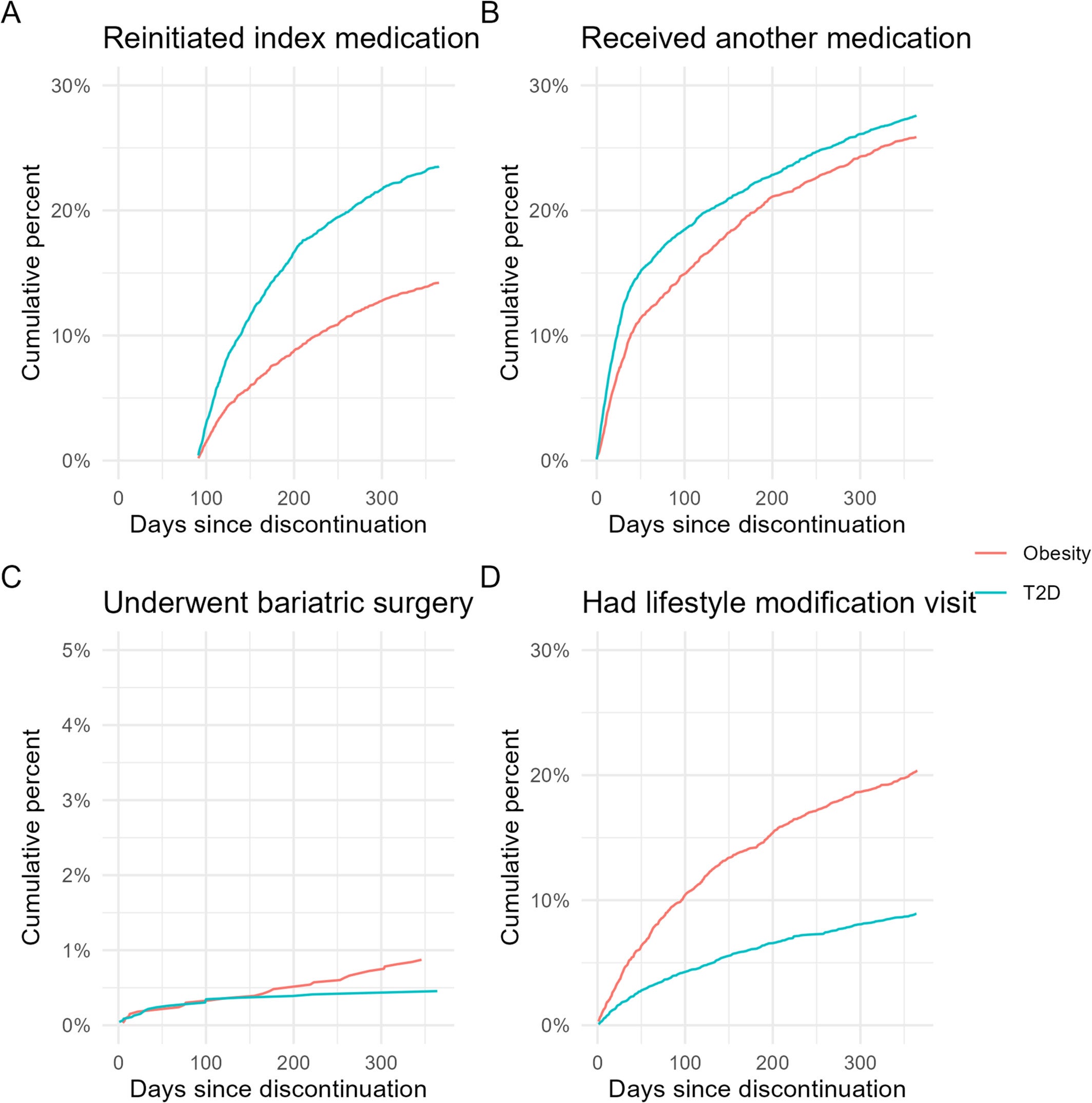Cumulative incidence of index medication reinitiation (A), receipt of another medication (B), bariatric surgery (C), or lifestyle modification visit with a healthcare professional (D) during 1 year after index medication's discontinuation by treatment indication.
