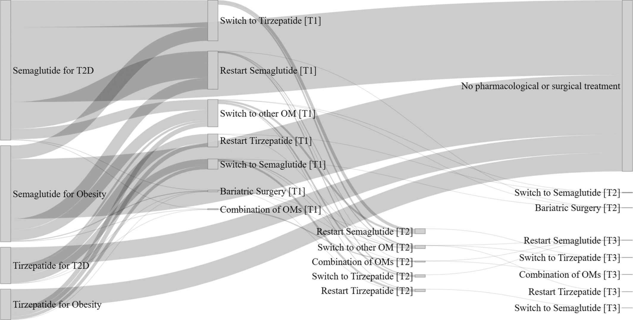 Sankey diagram of post-discontinuation surgical and pharmacological treatments pursued by the study cohort during 1 year after index medication's discontinuation.