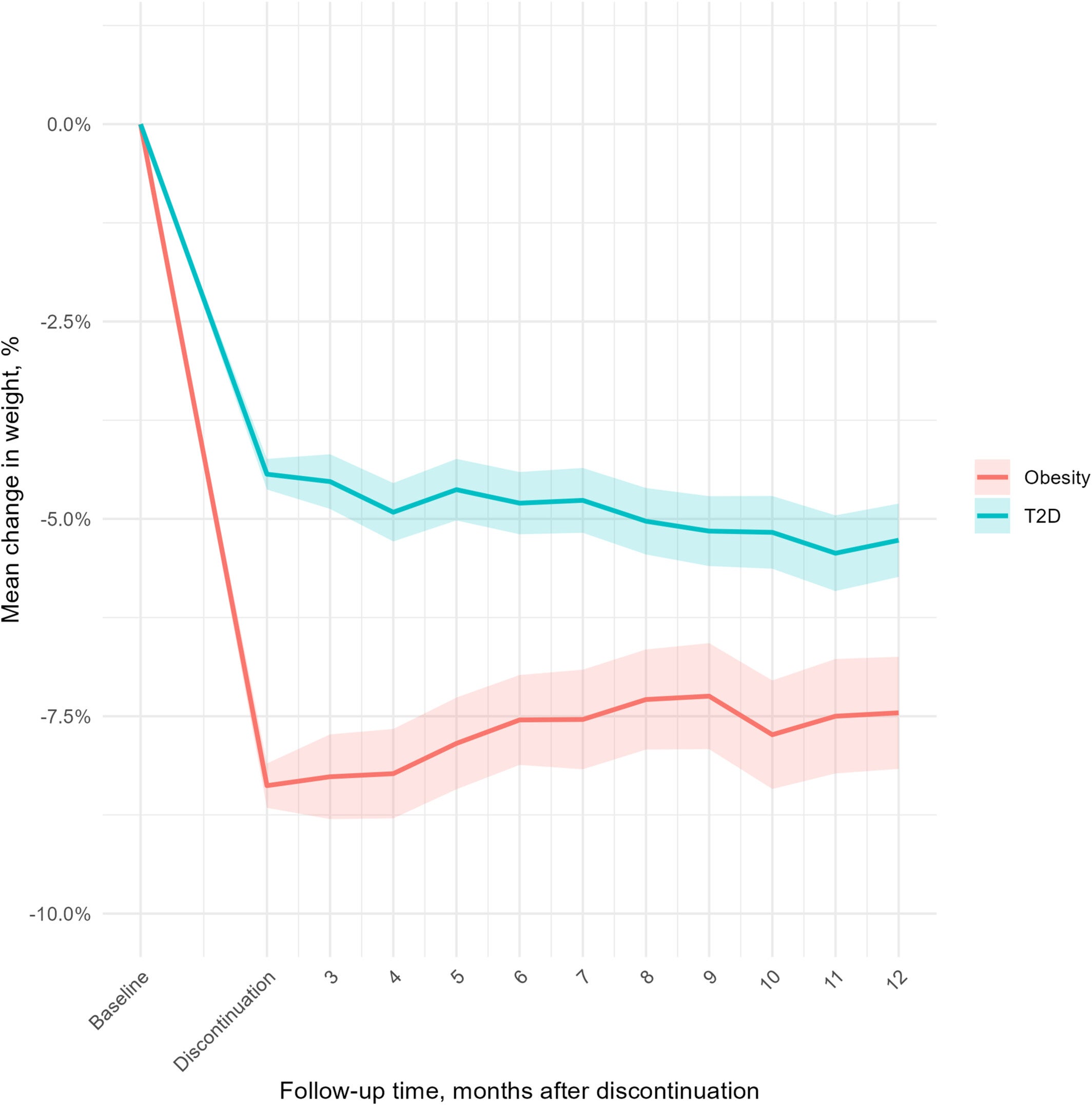 Mean percentage weight change by treatment indication from initiation of the medication through 1-year after discontinuation.