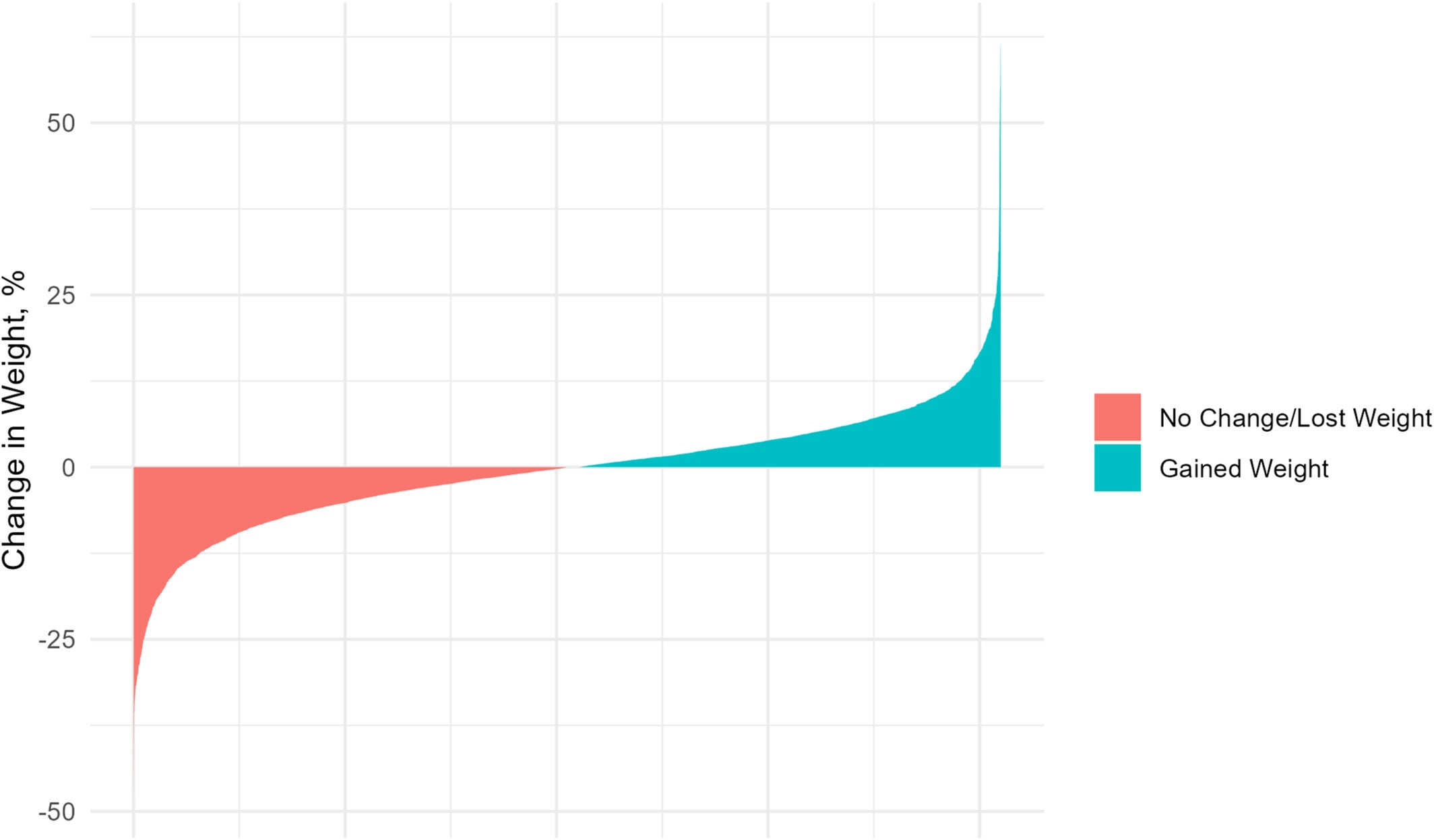 Individual-level variation in percent weight change from index medication's discontinuation time to 1-year post-discontinuation by treatment status following discontinuation.