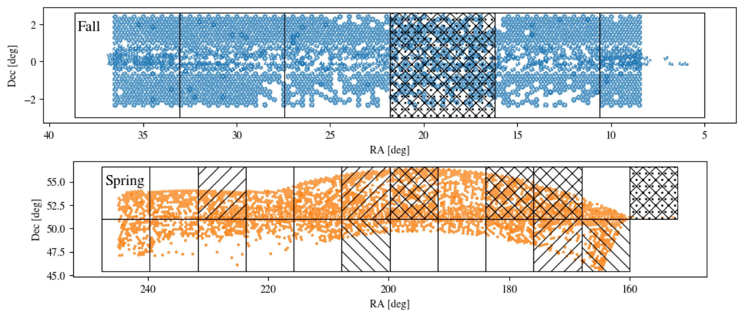 IFU coordinates in the Fall (top panel), Spring (middle panel), and NEP (bottom panel) fields. Masked maps are shown as hatched regions. The backward-facing (forward-facing) diagonal hatchings represent boxes masked in the low-z (medium-z) bin, and the dotted hatchings indicate those masked in the high-z bin.