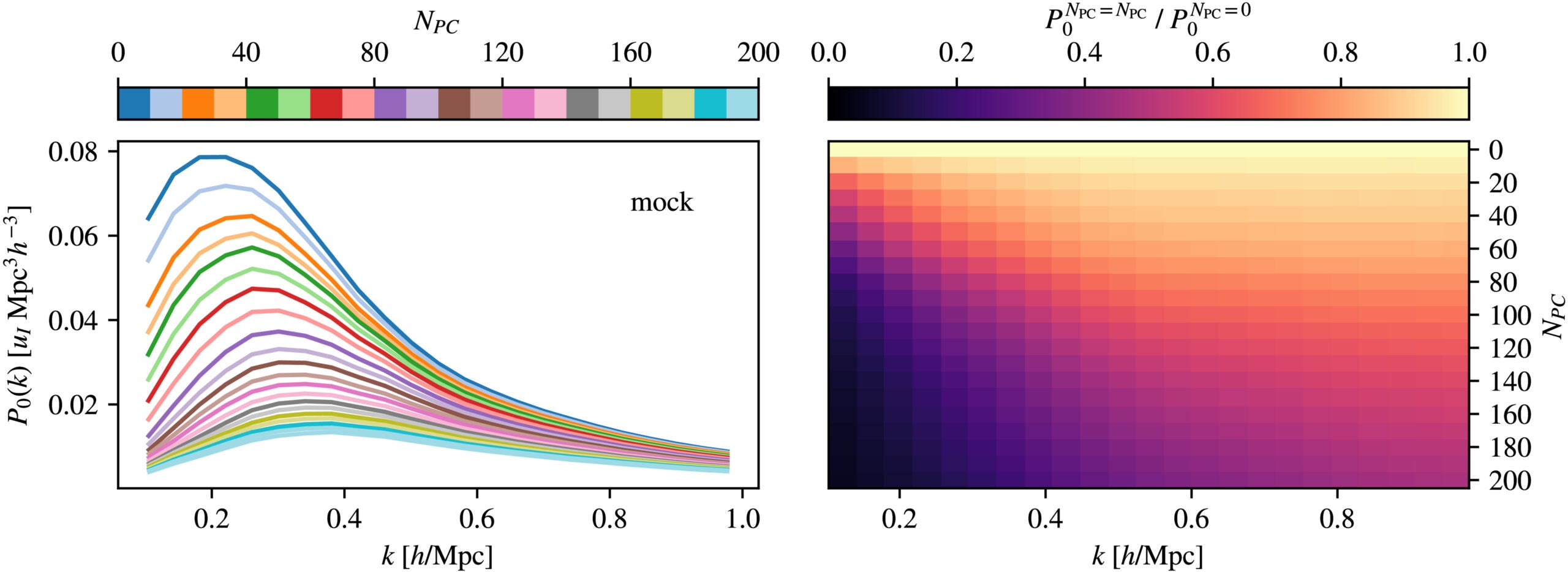 Left panel: suppression of the power spectrum monopole due to PCA cleaning. We show the mean power spectrum monopole obtained from the fiducial mocks in the Spring field in the medium-z bin. Right panel: the ratio of the power spectrum monopole with and without NPC PCs removed as a function of k and NPC.