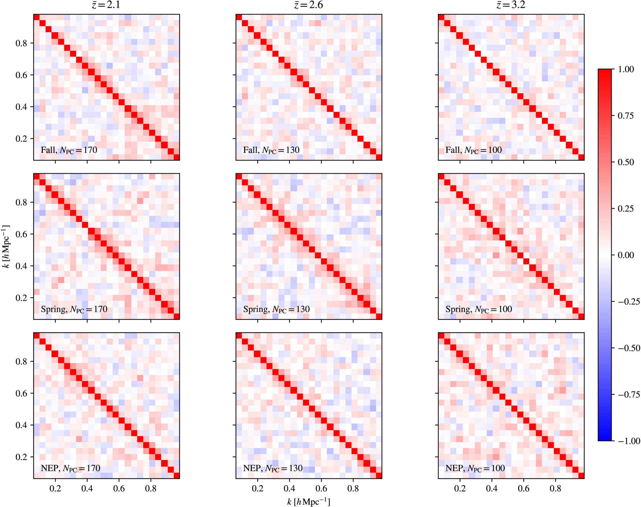Correlation matrices of the power spectrum monopoles in the same order.