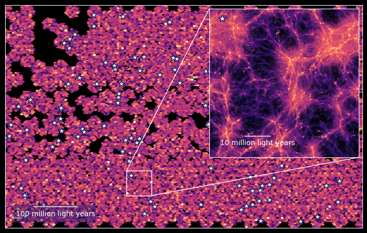 Section of the Line Intensity Map created by charting the distribution and concentration of excited hydrogen via the Lyman alpha wavelength in the universe 10 billion years ago.