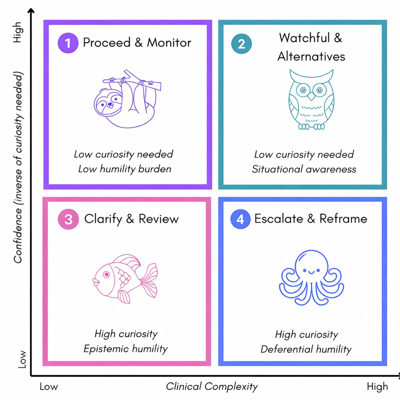 Virtue Activation Matrix mapping clinical complexity against model confidence. Each quadrant represents a distinct epistemic stance with associated curiosity and humility requirements.