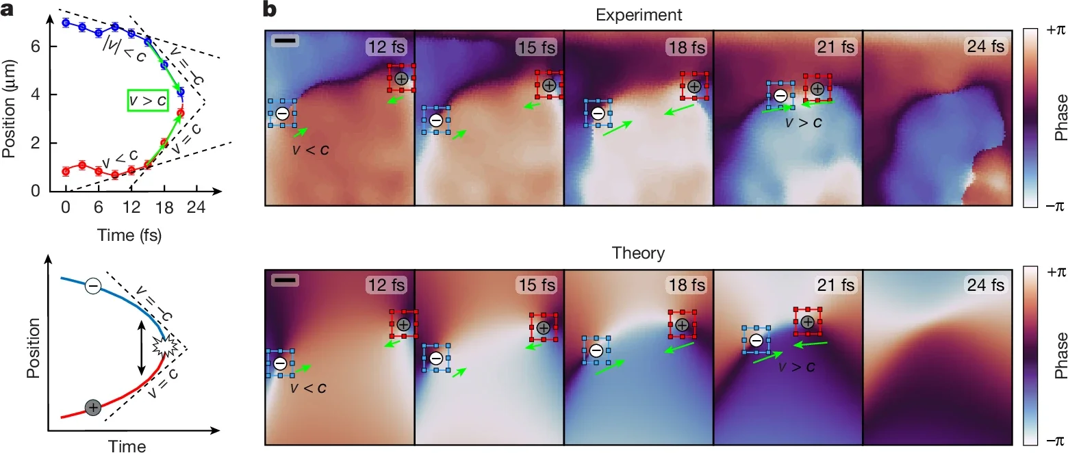 Deep sub-cycle annihilation of singularities, showing an example of acceleration towards formally divergent velocities along a characteristic space–time trajectory.
