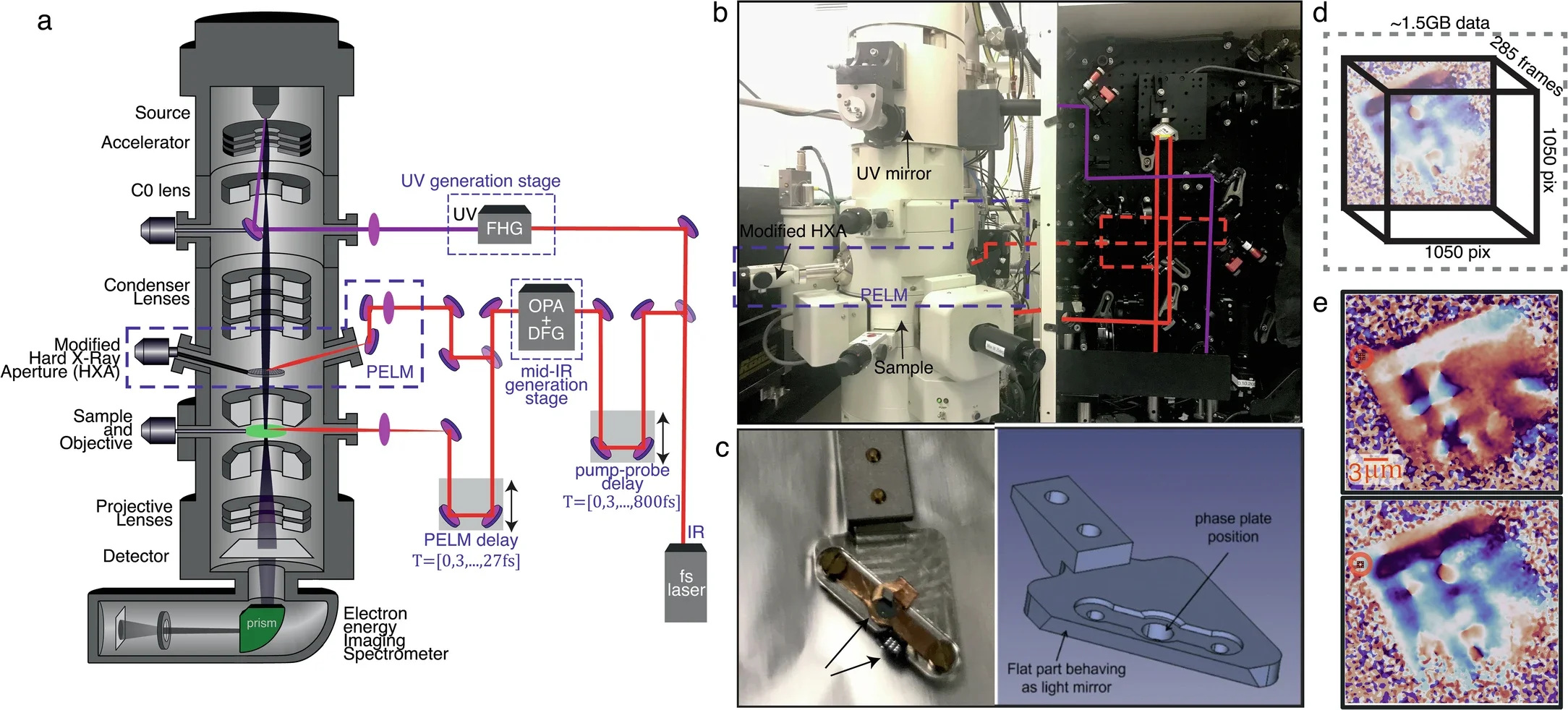 UTEM illustration (a) and image (b) illustrating the microscope column, electron spectrometer and detectors, optical setup, and the integration of a modified Hard X-ray Aperture (HXA) at a post-condenser lens stage (PELM). 