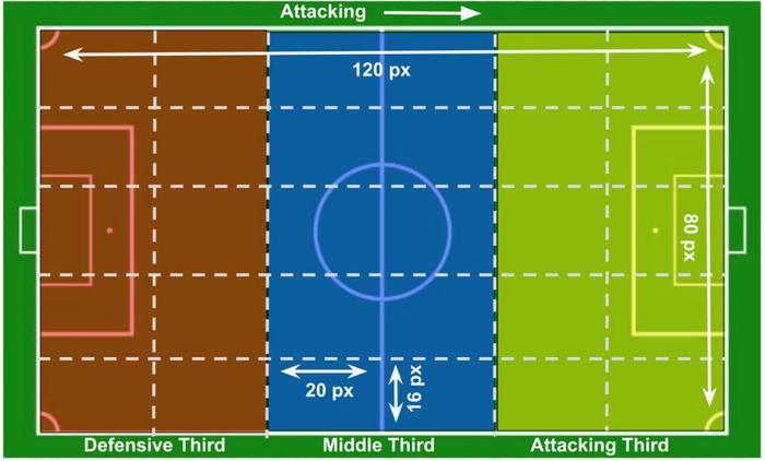 Football pitch divided into 30 zones.