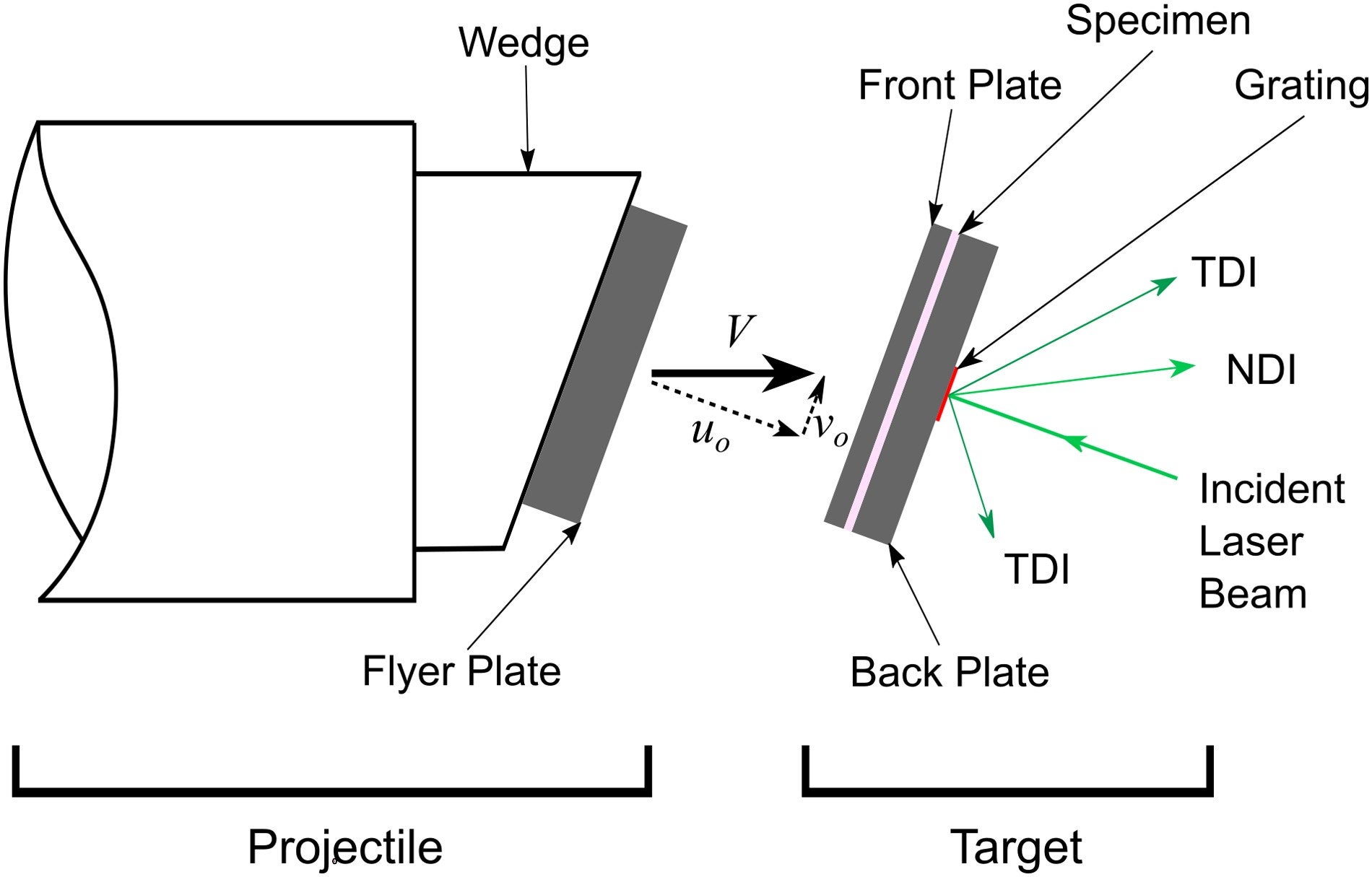 Schematic of the pressure–shear plate impact experiment. A projectile with a flyer plate glued to an angled wedge impacts a target assembly containing the bacterial specimen sandwiched between the front and back plate.