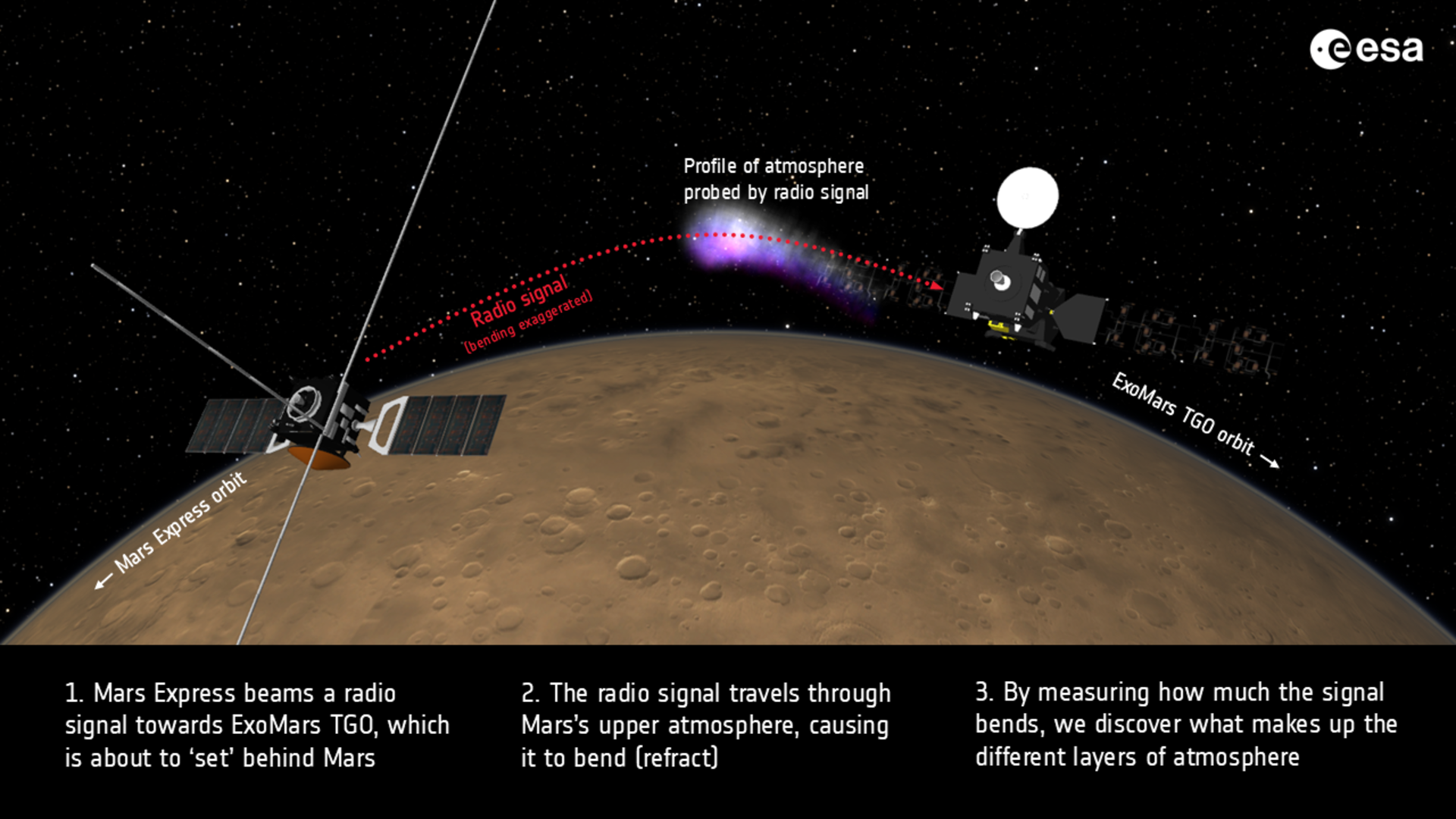 Mars Express beams a radio signal towards ExoMars TGO, as it is about to ‘set’ behind Mars. The radio signal travels through Mars’s upper atmosphere, causing it to bend (refract).