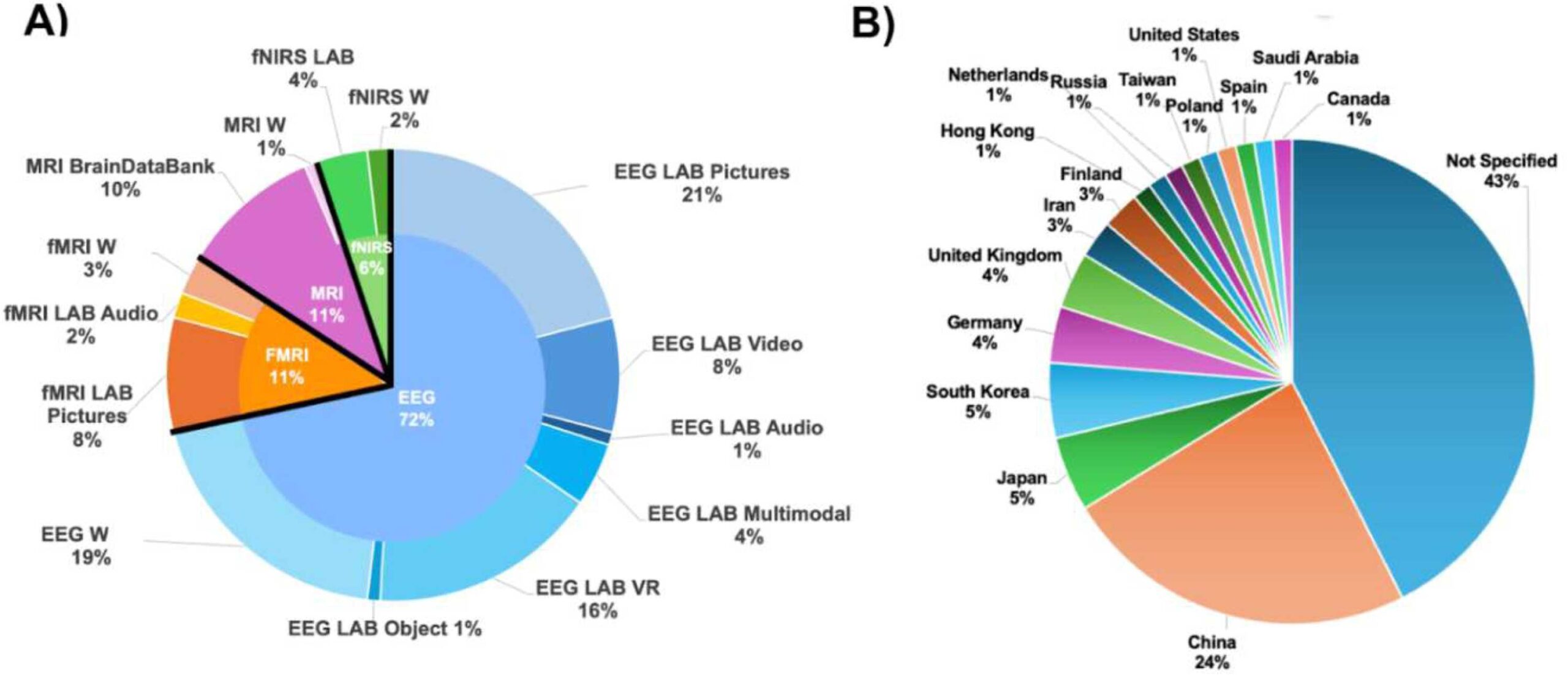 Basics sample Demographics and studies characteristic on the review A) Distribution of neuroimaging techniques: illustrates the proportion of studies employing distinct neuroimaging modalities and also different types of stimuli. B) Geographic distribution of the reviewed studies.