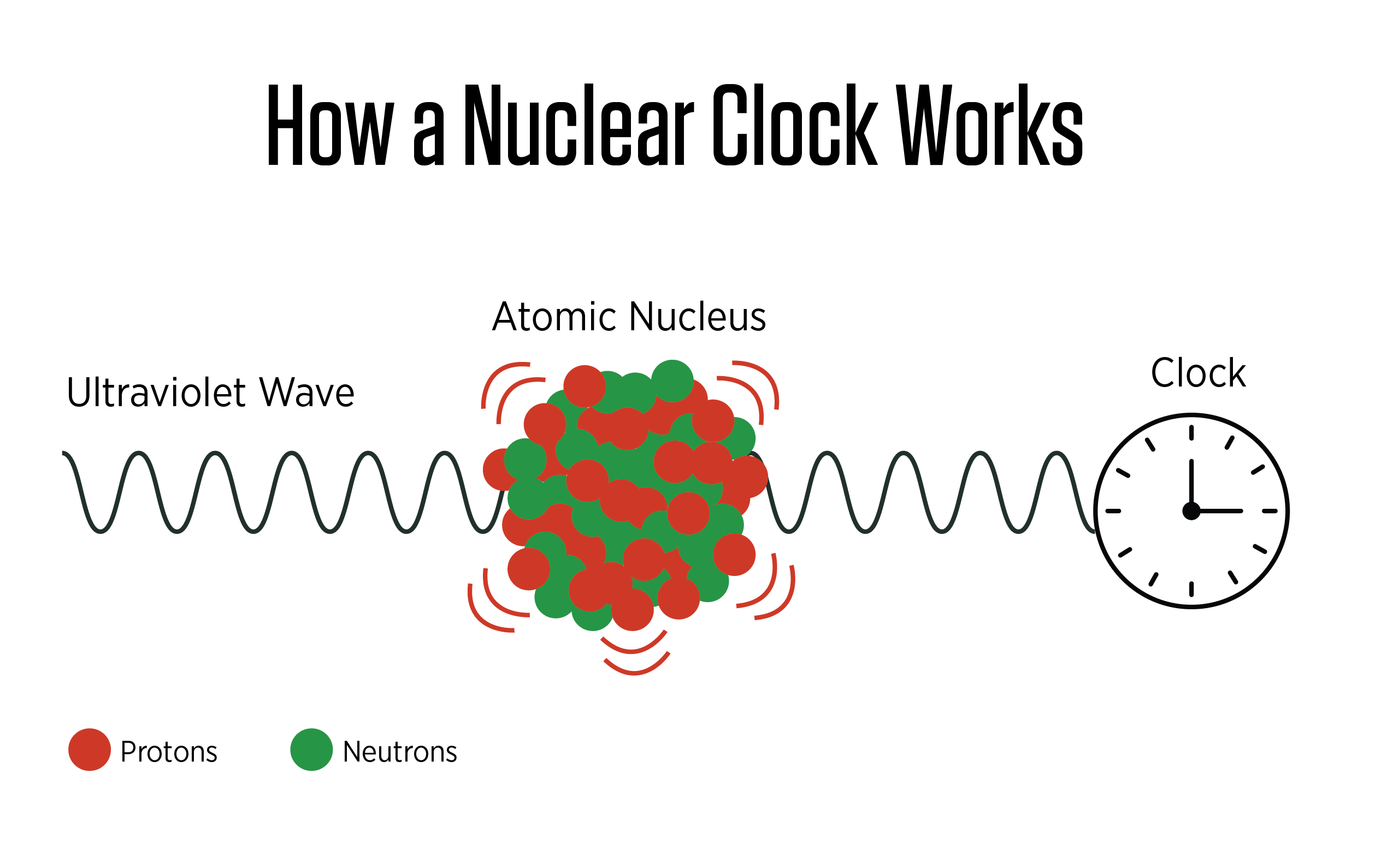 A nuclear clock works by using ultraviolet light to excite the nucleus of a special atom, like thorium-229. When the light hits the nucleus at just the right frequency, it causes the nucleus to change its energy state, like flipping a tiny switch. By precisely measuring and counting these energy flips, scientists can create an extremely accurate timekeeping device. 