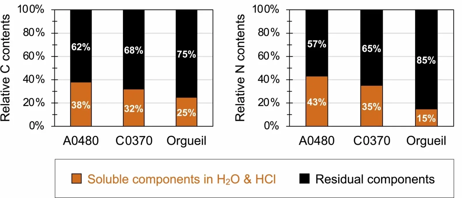 Estimated relative carbon and nitrogen contents in the soluble components in H2O and HCl extracts (brown) and the residual components (black)