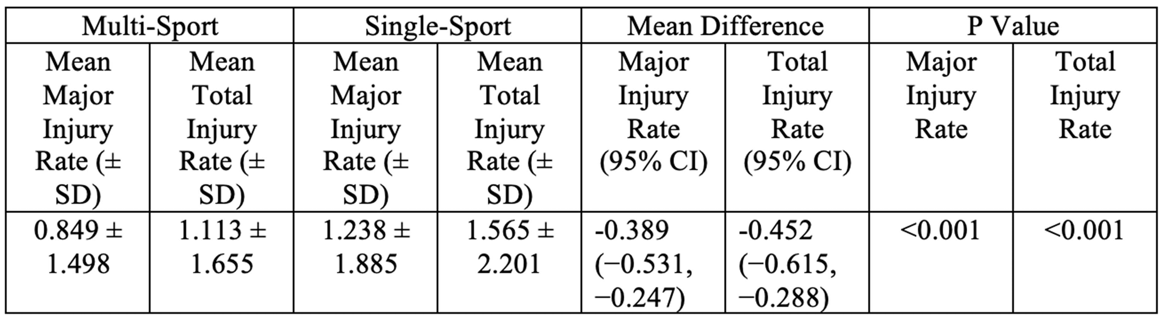 Difference Between Single-Sport and Multi-Sport Cohorts by Raw Injury Rates (per 1000 snaps)