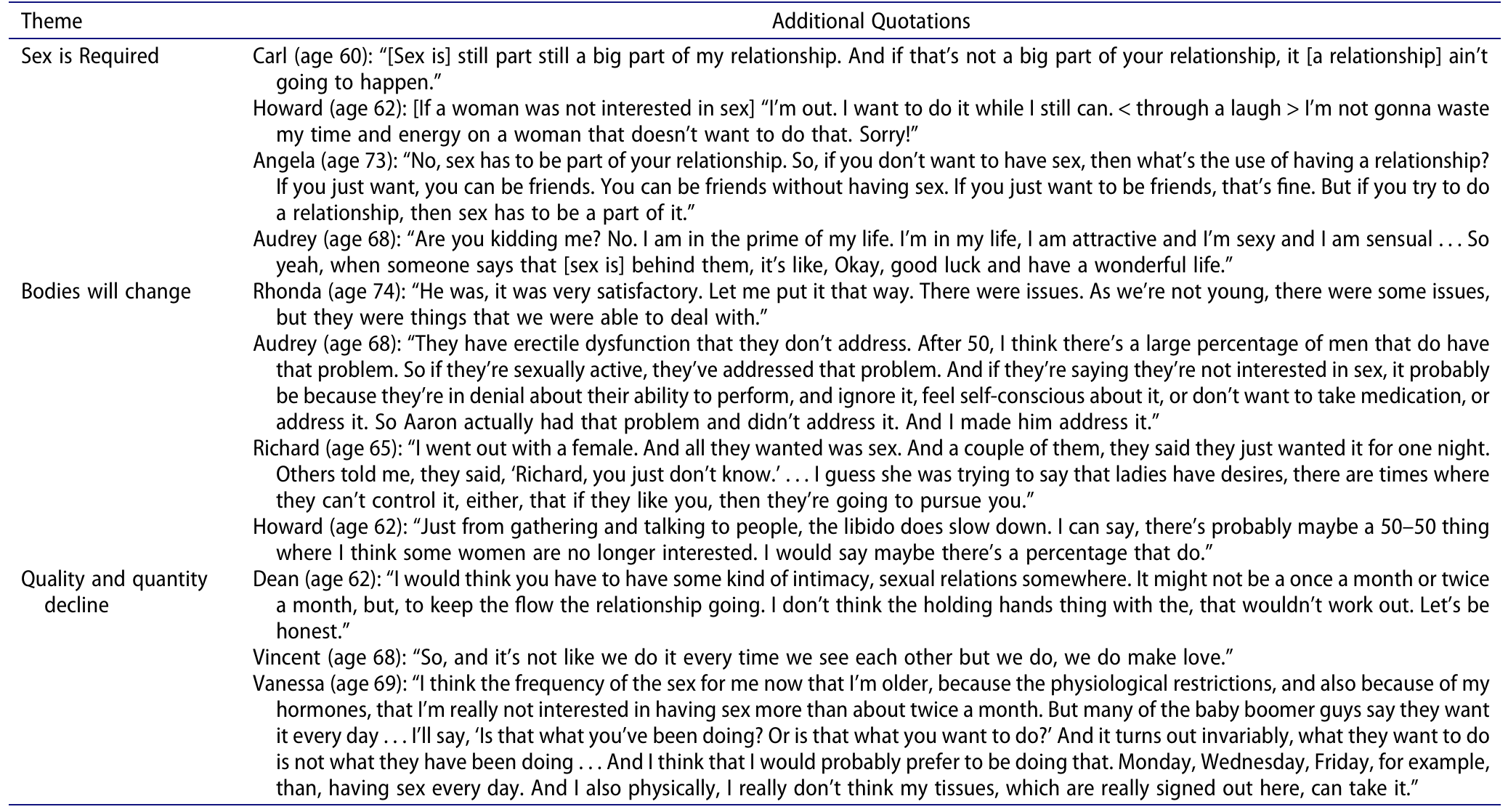 Study themes and additional quotations. 