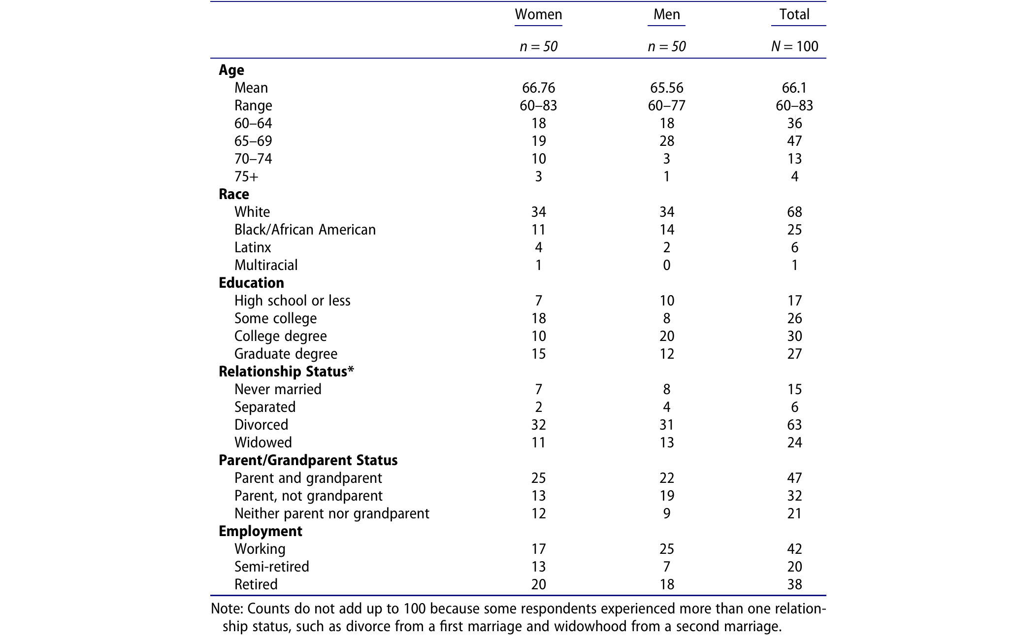Respondent characteristics. 