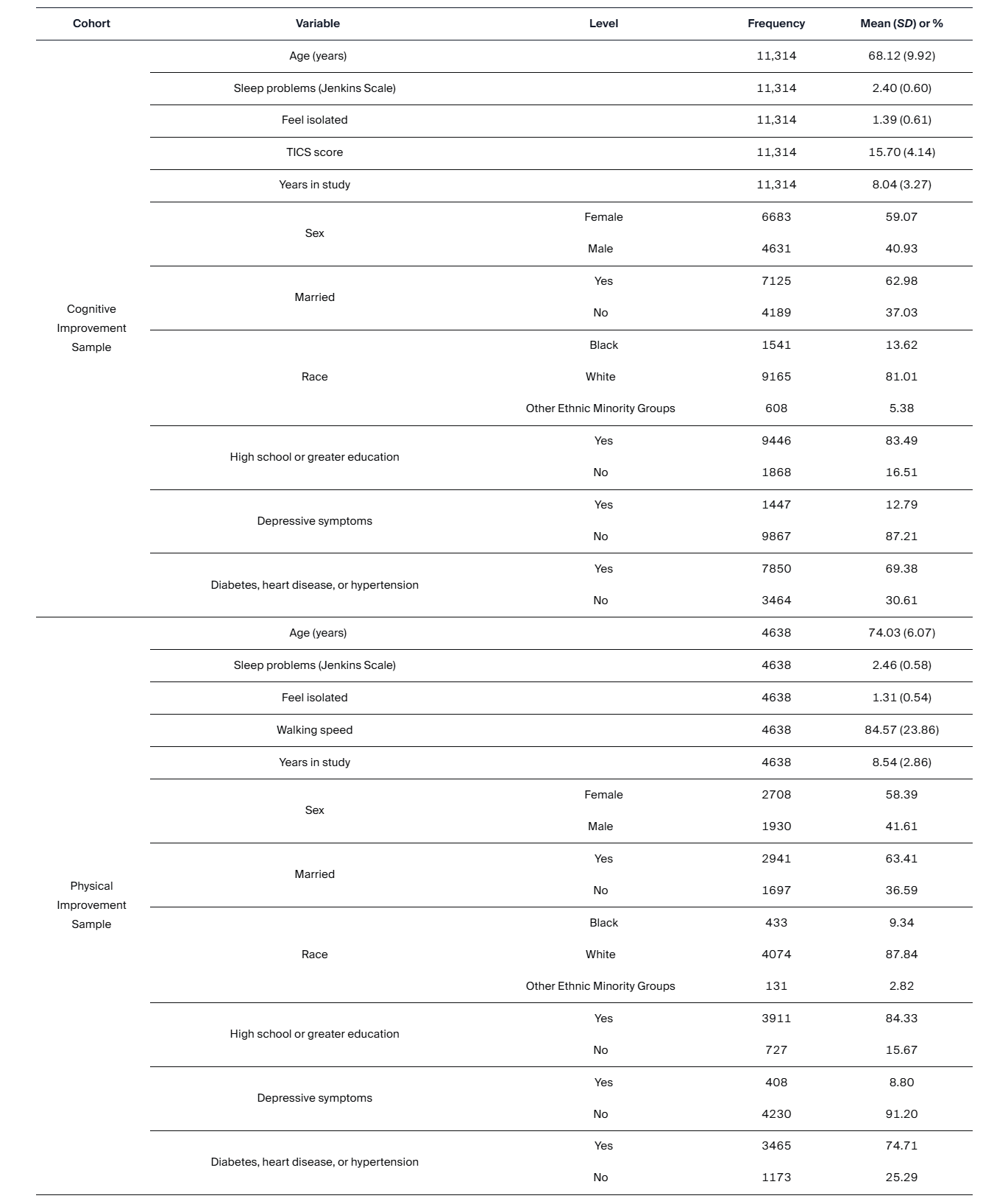 Cognitive-improvement and physical-improvement samples’ baseline information.