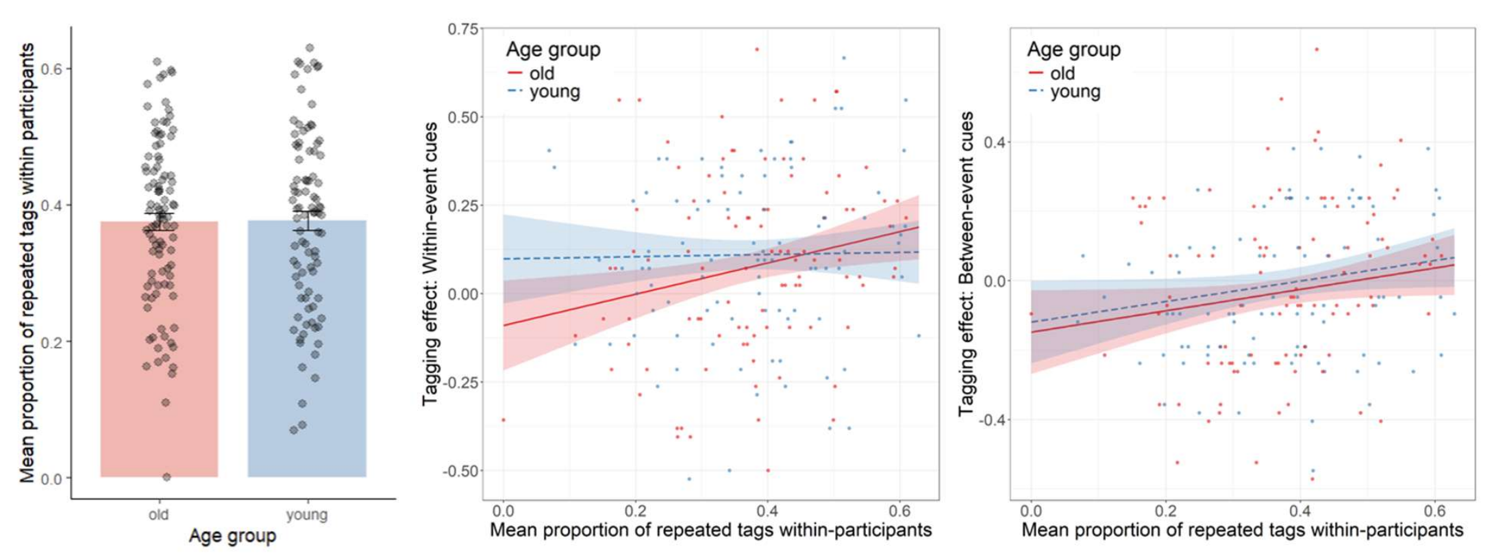 Tag similarity within individuals. First panel compares mean similarity across age groups; the error bars reflect standard error. The middle panel predicts the within cue benefit of tagging from similarity within individuals. The right panel predicting between cue benefit of tagging from similarity within individuals.