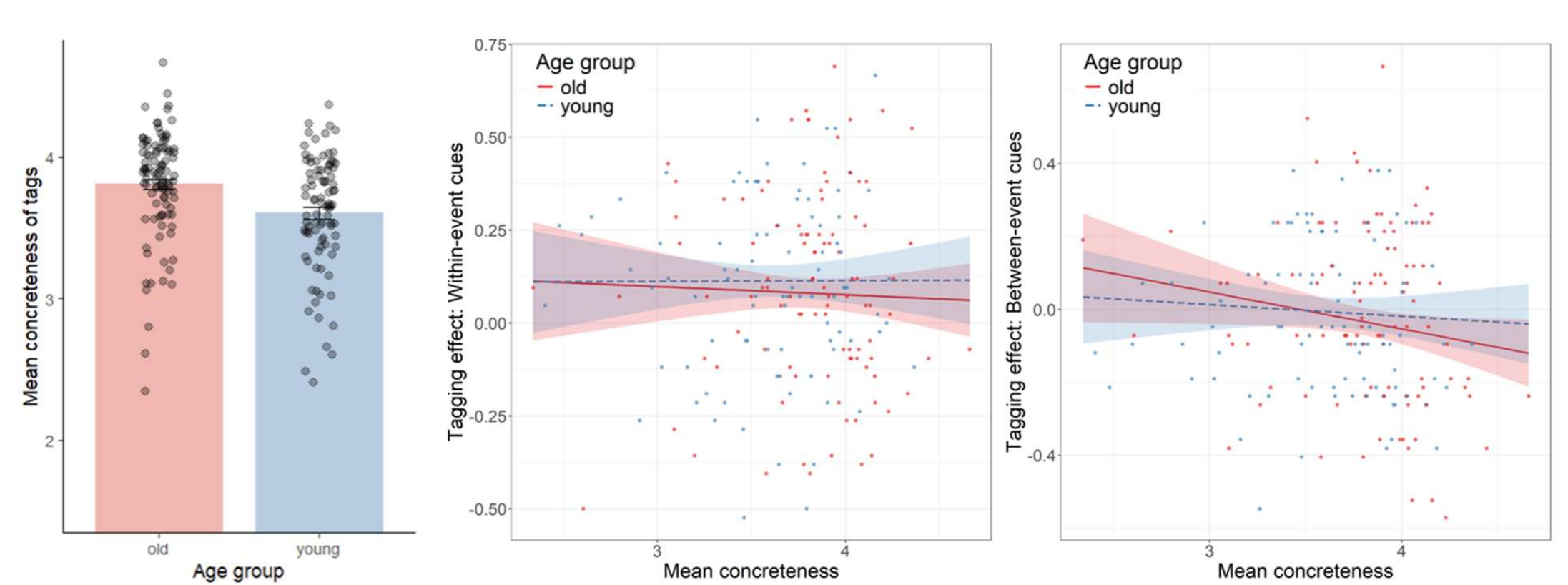 Tag concreteness. First panel compares mean concreteness across age groups, error bars reflect standard error. The middle panel predicts the within cue benefit of tagging from tag concreteness. The right panel predicts the cue benefit of tagging from tag concreteness.