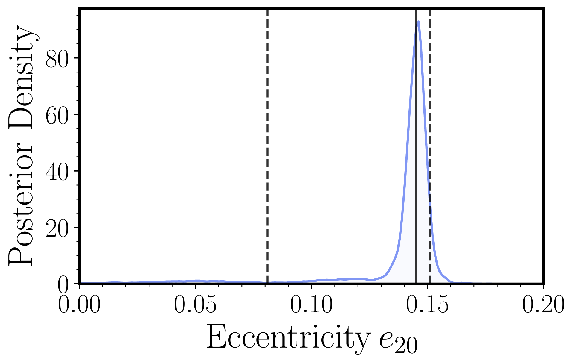 Measured eccentricity distribution in GW200105. One-dimensional posterior probability distribution for our measurement of the orbital eccentricity at a GW frequency of 20 Hz. The solid vertical line indicates the median and the two dashed lines the 90% credible interval. 