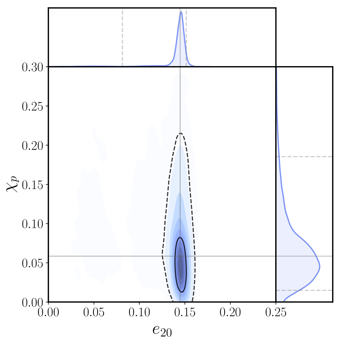 Inferred eccentricity and precessing spin distributions in GW200105. One-dimensional and two-dimensional posterior probability distributions for our measurement of the orbital eccentricity and the precession spin χp at a GW frequency of 20 Hz.