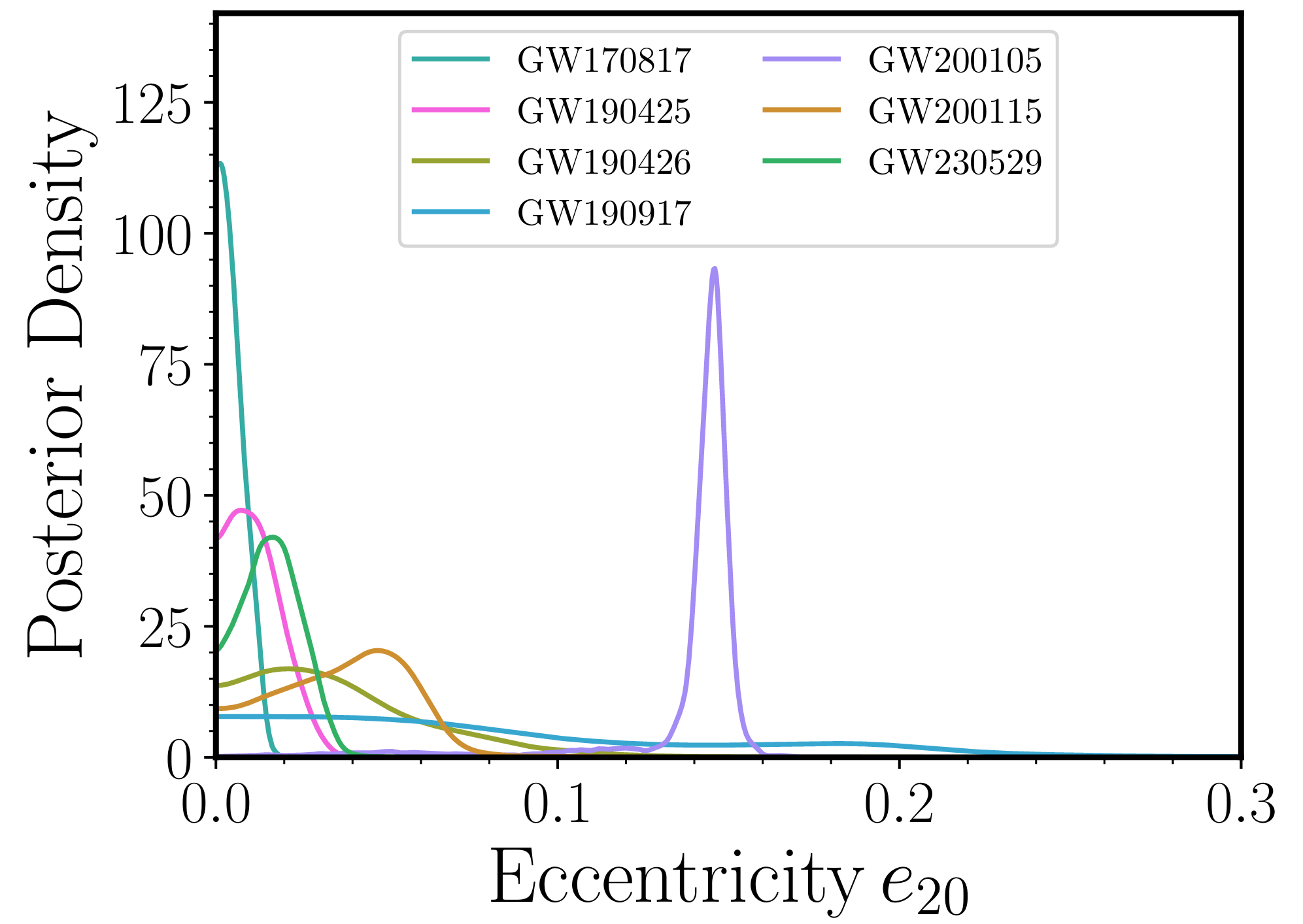 Eccentric-precessing analysis of BNS and NSBH events. One-dimensional posterior distributions for the eccentricity at 20 Hz inferred from Bayesian inference with the eccentric-precessing pyEFPE model and uniform eccentricity priors on the two BNS events, GW170817 and GW190425, and the NSBH events GW190426, GW190917, GW200115, GW200105, and GW230529.