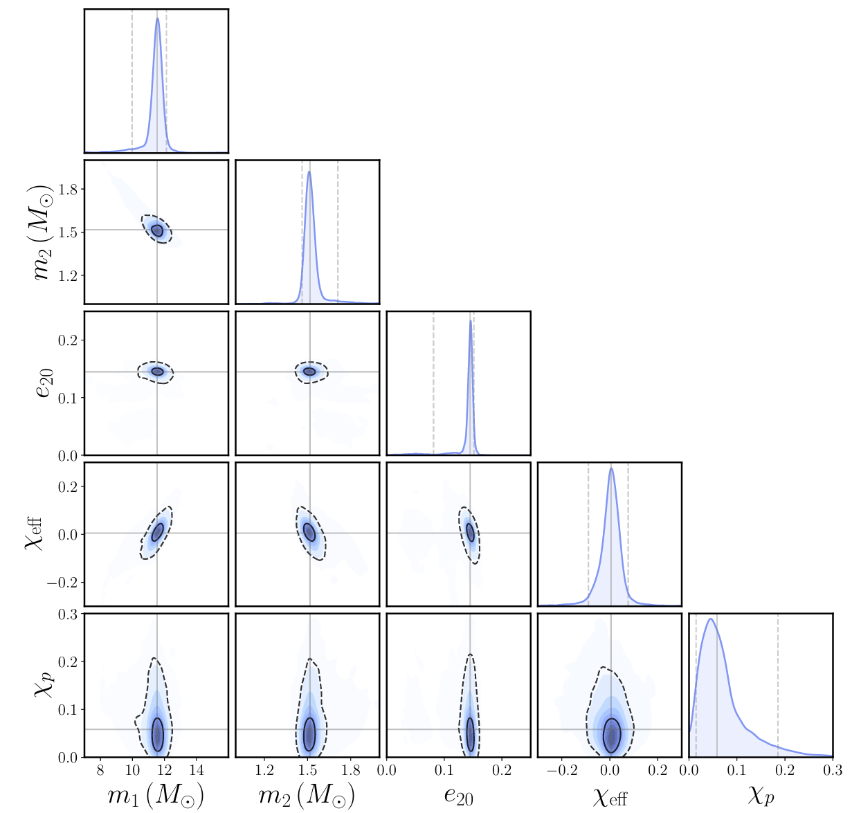 Measured properties of GW200105. One- and two-dimensional posterior probability distributions of the component masses, effective inspiral spin χeff, effective precession spin χp, and the orbital eccentricity at a GW frequency of 20 Hz inferred with the eccentric-precessing pyEFPE waveform model.