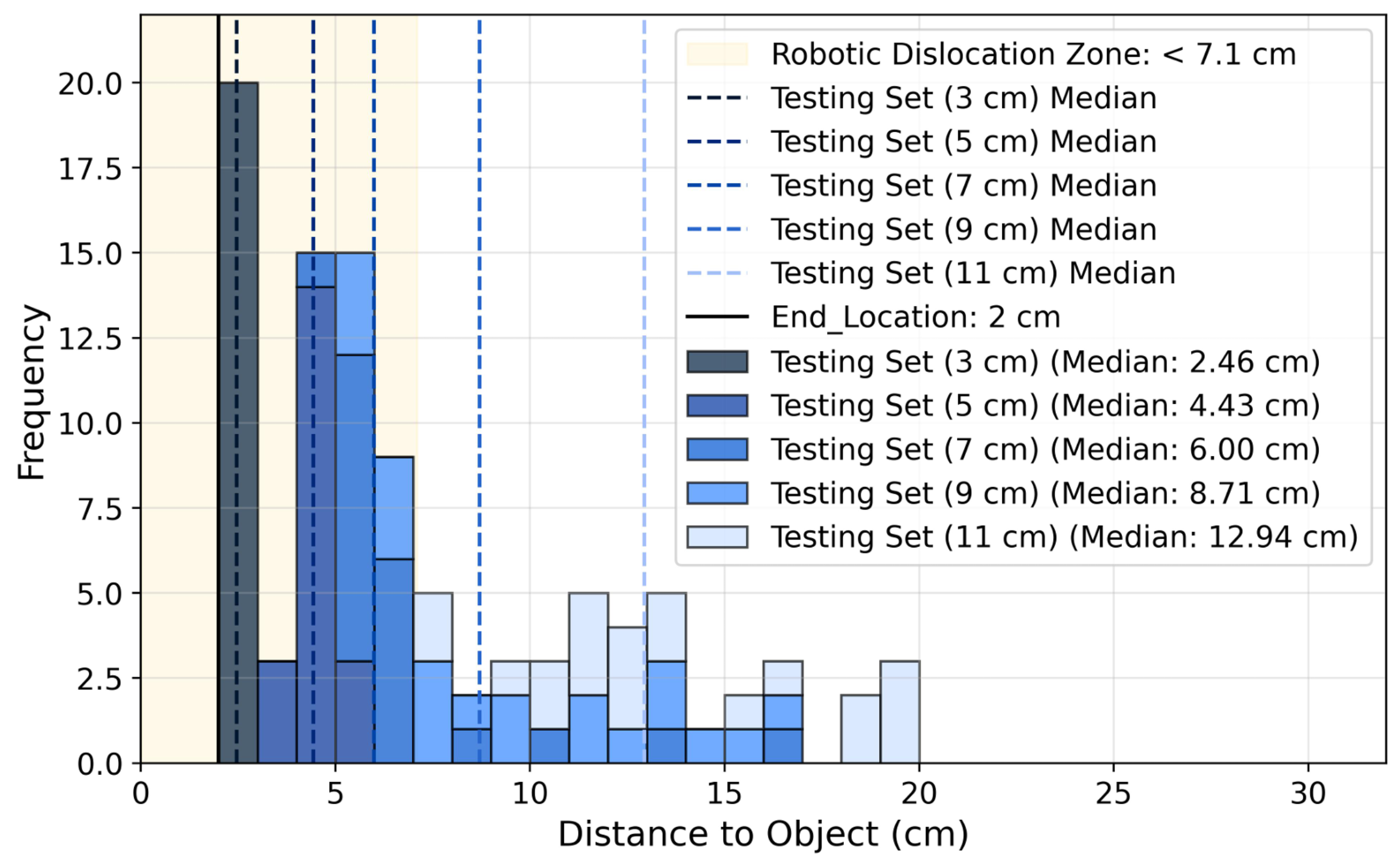 Histogram showing how far each of five LSTM models was from the object when it first detected it during the robotic experiment (20 trials with the object buried).