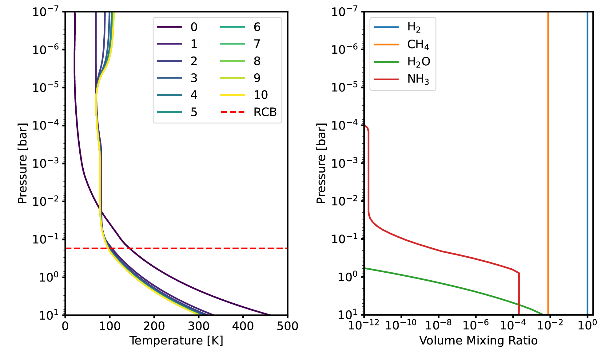 Left: Evolution of the pressure-temperature profile T(P) with the radiative-convective boundary (RCB) of the last step. Right: Final VMR profiles of all molecules with a maximum VMR>10−12.