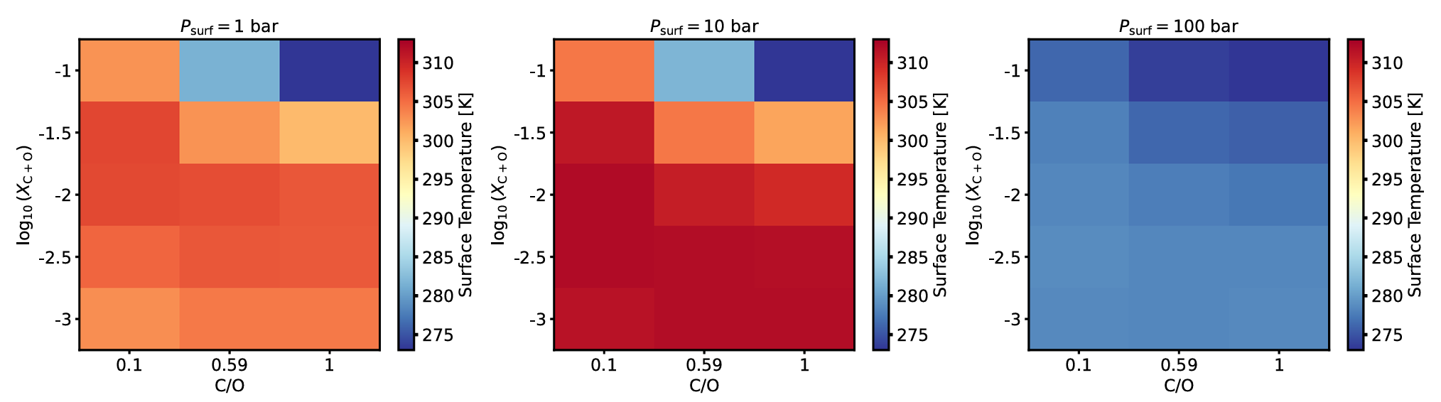 Surface temperatures Tsurf (𝑋C+O, C/O) for varying Psurf (from left to right: 1, 10, and 100bar).
