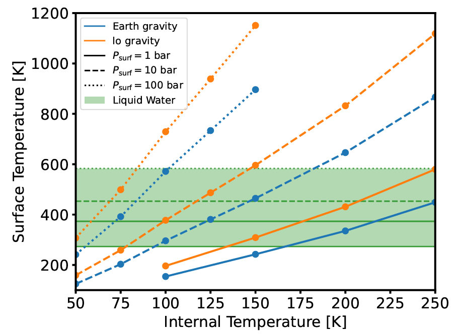 The surface temperature Tsurf is increasing with the tidally provided internal temperature Tint for Earth vs. Io-like gravity for 𝑋C+O=10−2 and C/O=0.59.