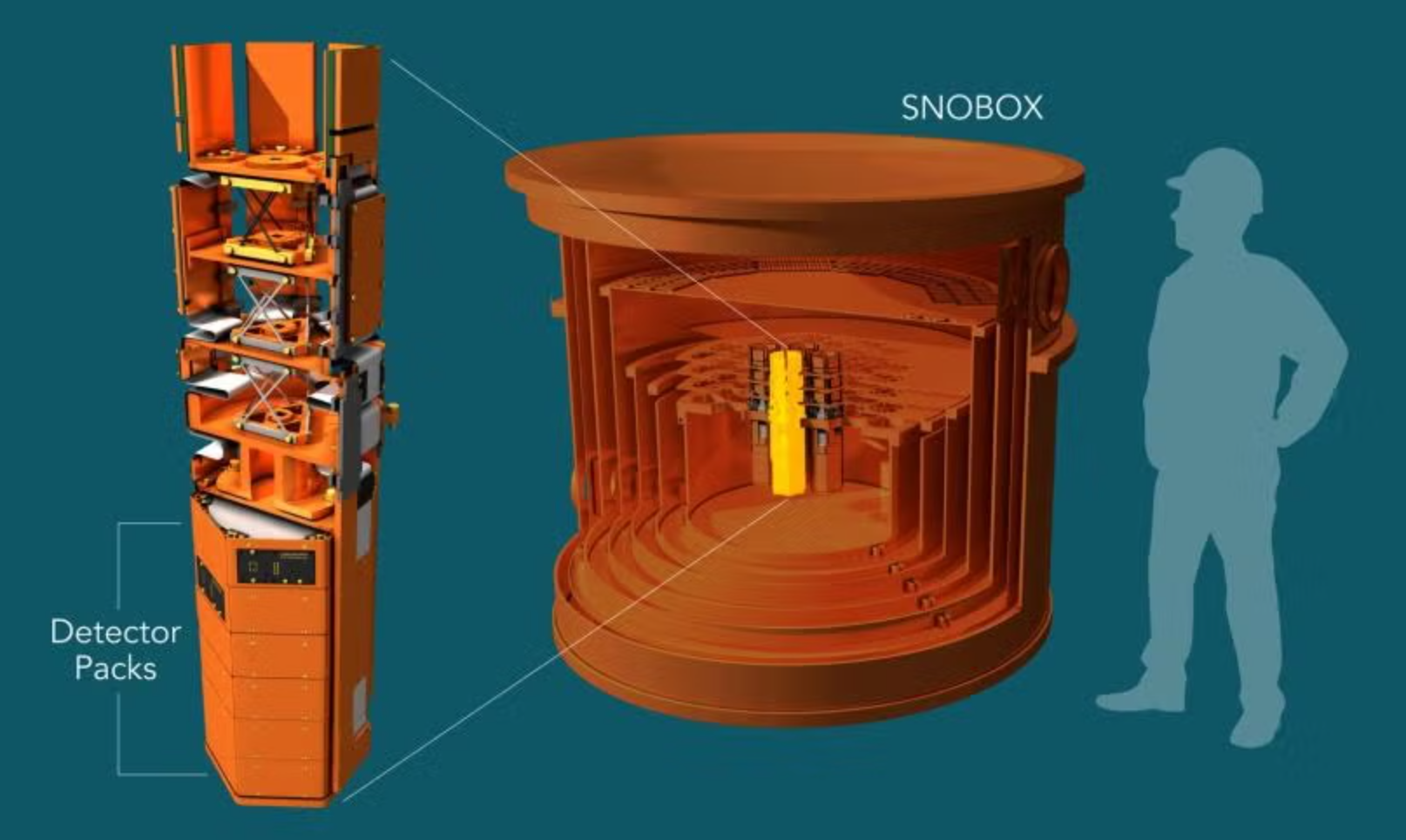 The centerpiece of SuperCDMS is four detector towers (left), each containing six detector packs. The towers are mounted inside the SNOBOX (right), a vessel in which the detectors are cooled to almost absolute zero temperature. 