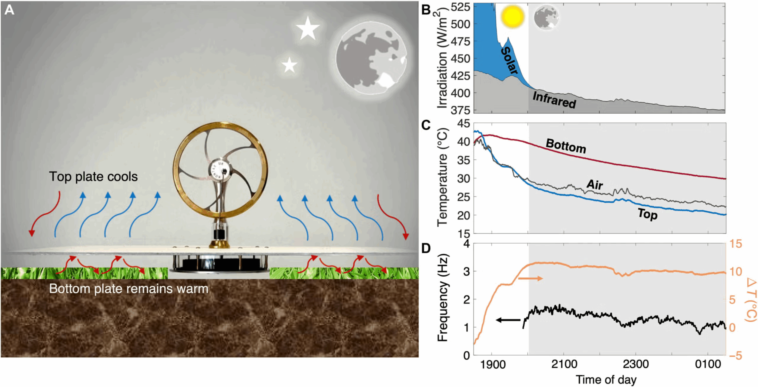 Schematic of engine operation at night. Top plate radiatively couples to the night sky and cools below ambient air temperature. Bottom plate is thermally coupled to the ground and remains warmer, as radiative access to the night sky is blocked by the aluminum top plate. This radiative imbalance creates the temperature differential that drives the engine.