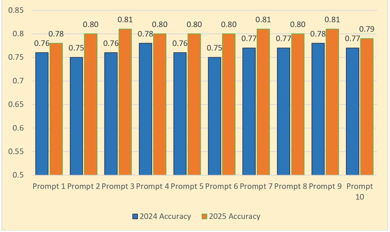 This chart illustrates variations in ChatGPT’s estimation accuracy across ten identical prompts for two consecutive years, showing modest improvement but no consistent trend across prompts.