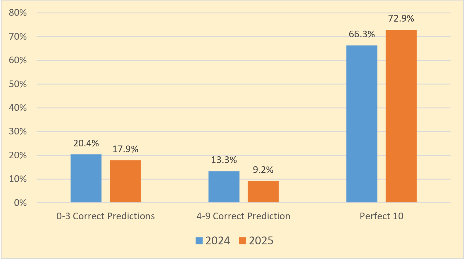 Correct Responses per Accuracy Bracket