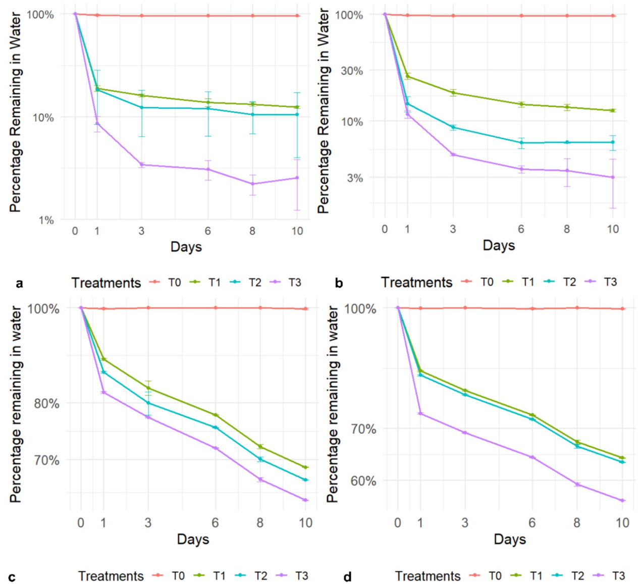 Percentages of EFX and CAP in water throughout the experiment 