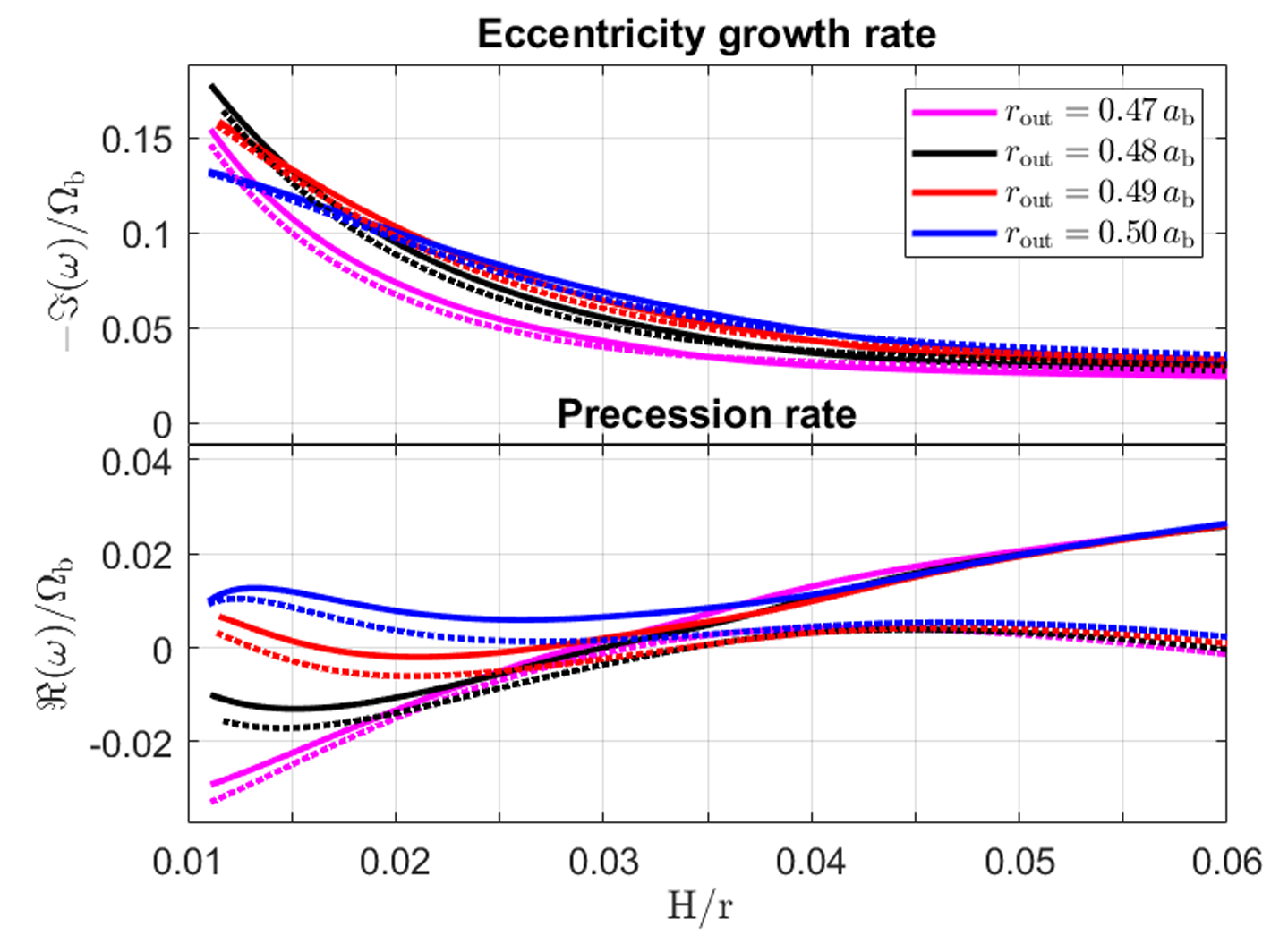 The eccentricity growth rate (upper panel) and precession rate (lower panel) as a function of H/r are shown for various disk outer radii and q = 0.1.