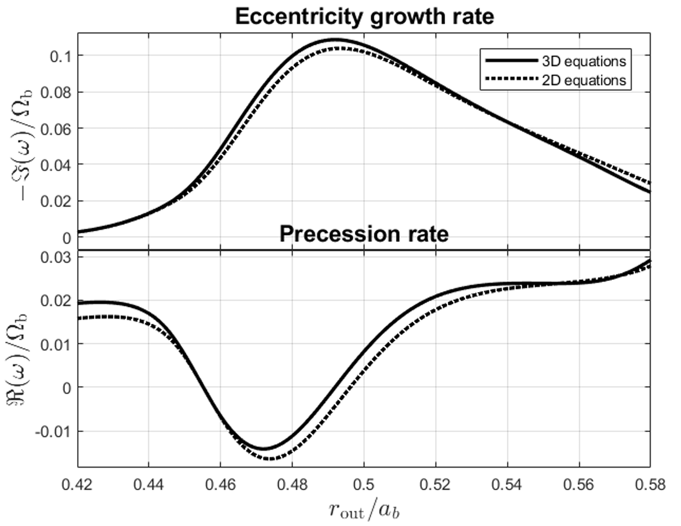 The eccentricity growth rate (upper panel) and precession rate (lower panel) as a function of the disk outer radius, rout with H/r = 0.02 and q = 0.1. 