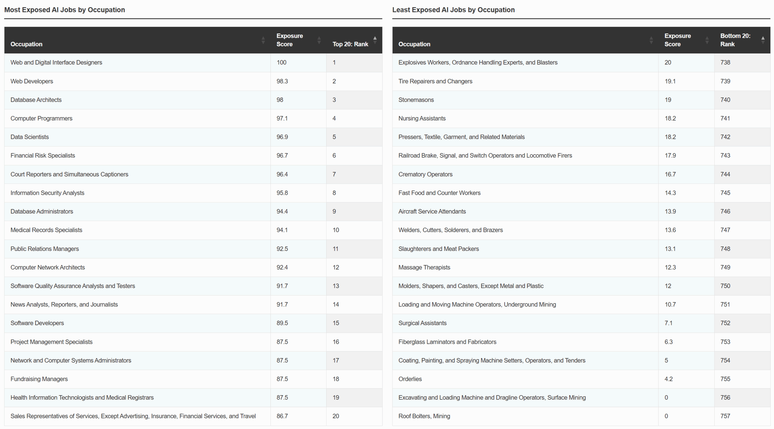 Occupational Ranking by AI Job Exposure: The Most and Least Exposed Jobs in AI