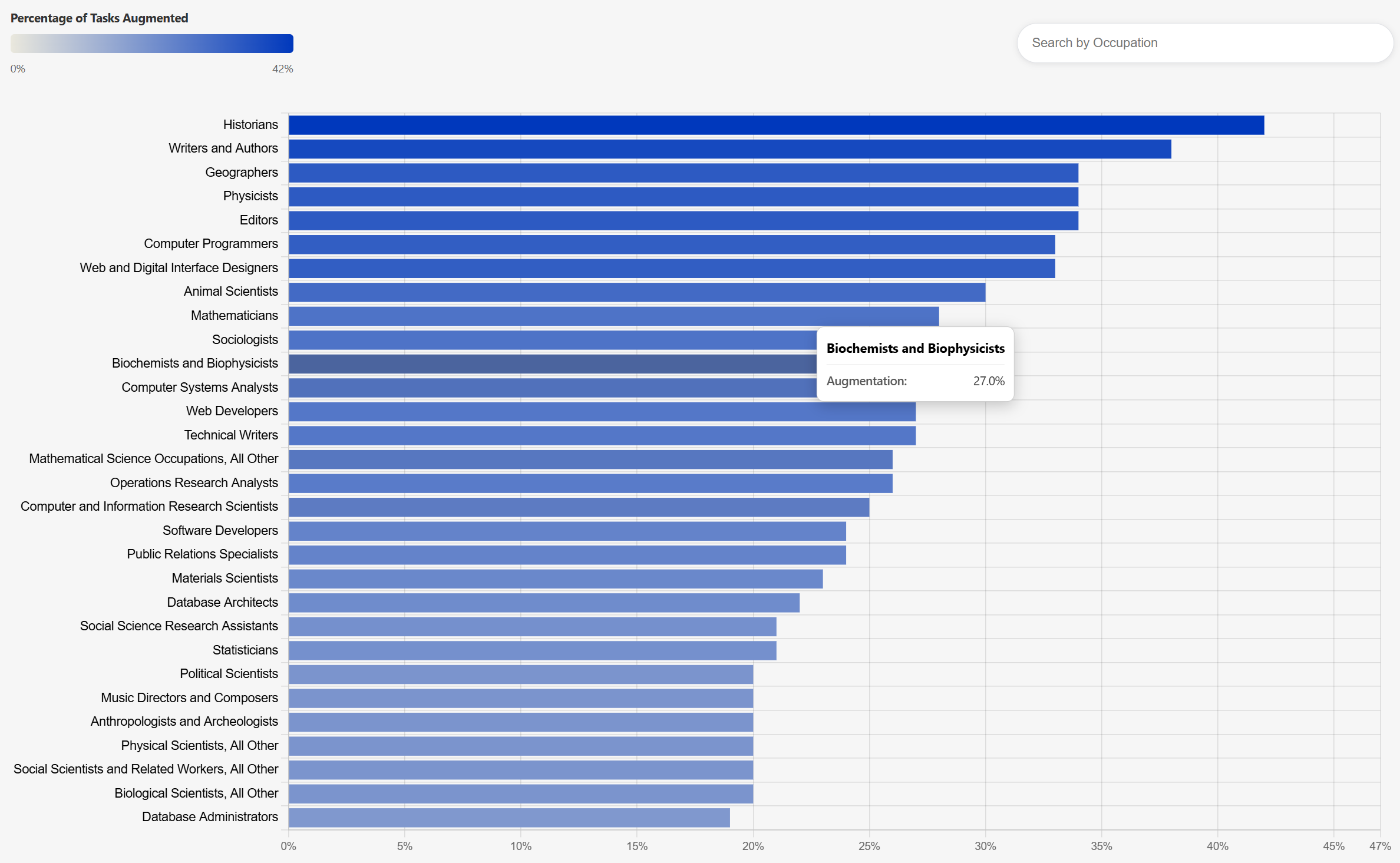 High-Skill, Knowledge-Intensive Jobs Show Greater Potential for AI Task Complementarity: Share of Tasks Augmented by AI, by Occupation.