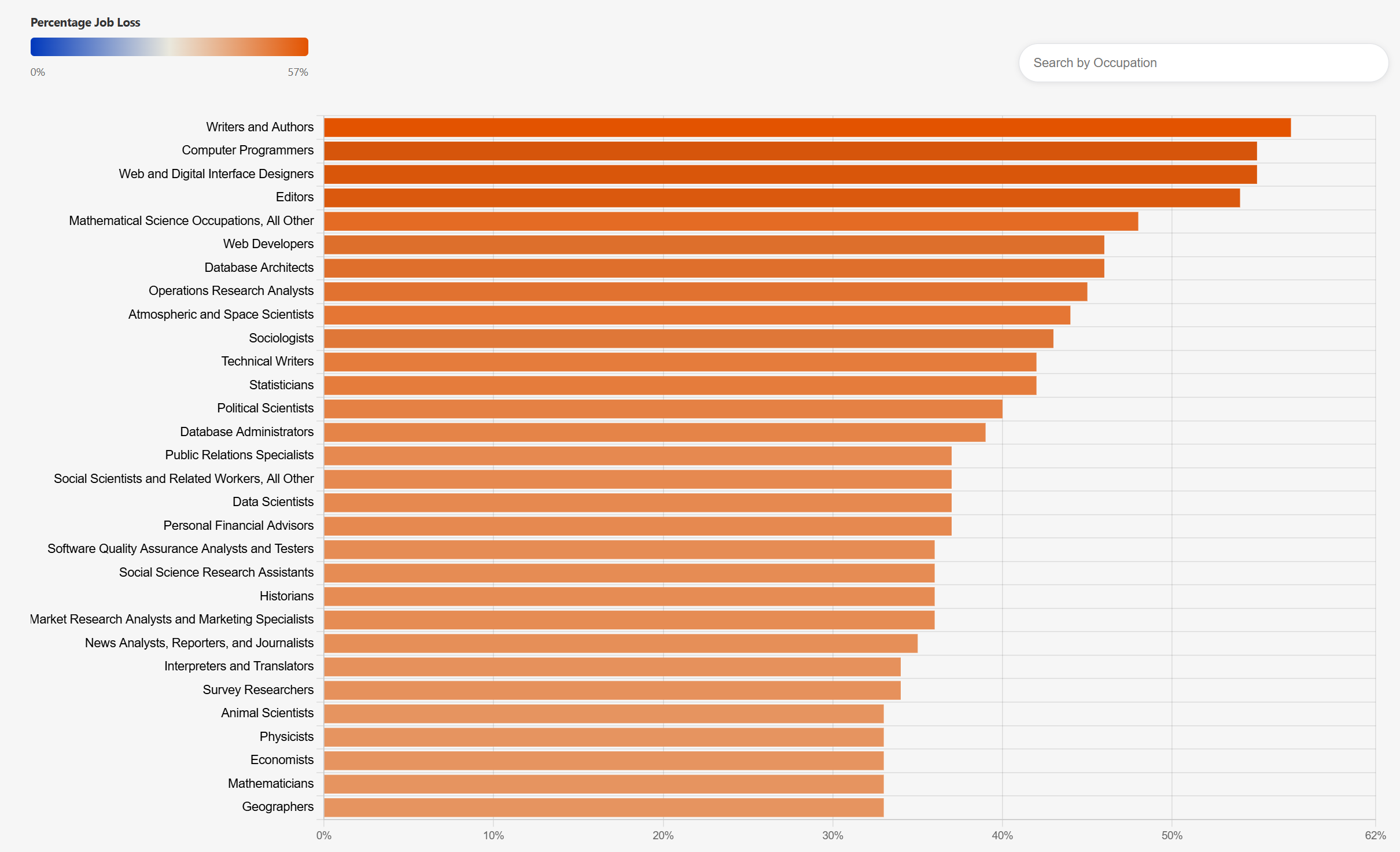 Knowledge-Intensive Occupations Face Higher AI-Related Job Loss Risk: Estimated Percentage of Job Loss, by Occupation